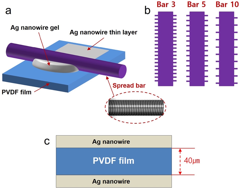 Highly flexible transparent electrodes based on mesh-patterned